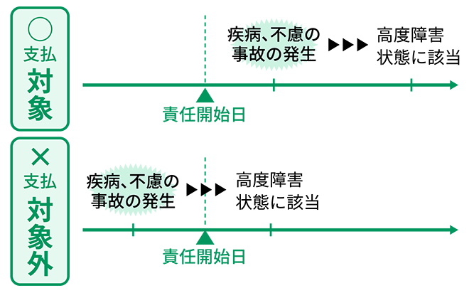 高度障害保険金