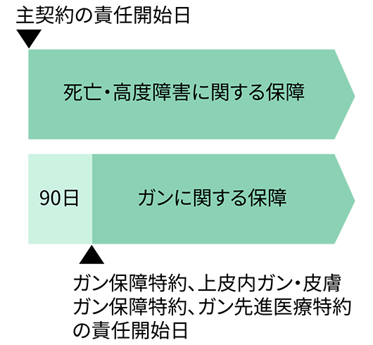責任開始日