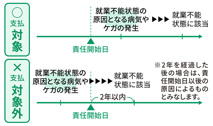 保険金が支払われない主な場合