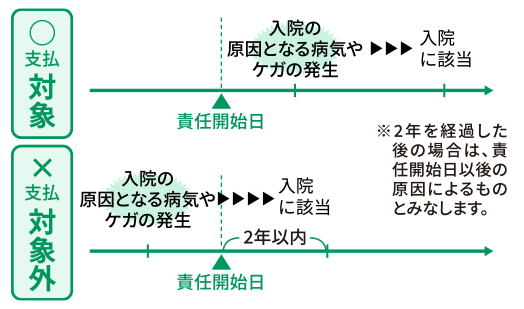 保険金が支払われない主な場合