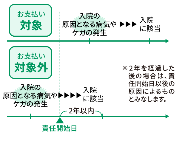 就業不能信用費用保険金
